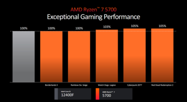 AMD Ryzen 7 5700 性能（图片来自 AMD）