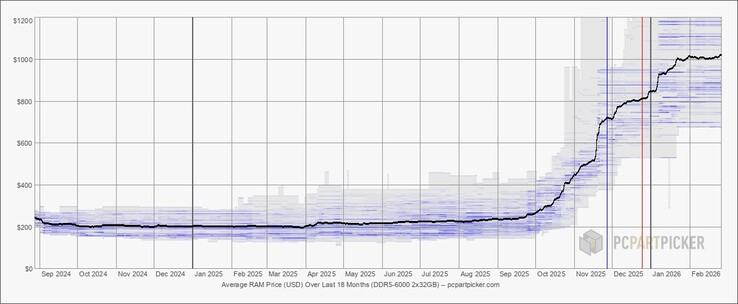 在过去几个季度左右,DDR5 内存的价格出现了爆炸式增长。