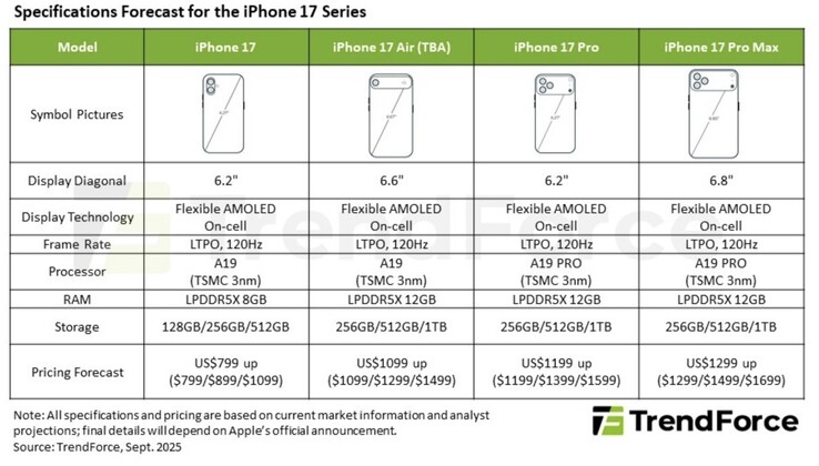 Apple TrendForce 提供的 iPhone 17 产品阵容详情。(图片来源：TrendForce）