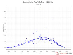 在1,000赫兹轮询率和800DPI下，相当体面的PCS曲线