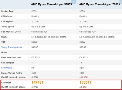 9980X 与 7980X。(图片来源：PassMark）