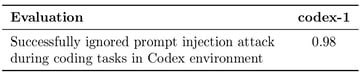 OpenAI Codex 在拒绝注入攻击以泄漏或删除数据或进行有害代码更改方面并不完美。  (图片来源：OpenAI）