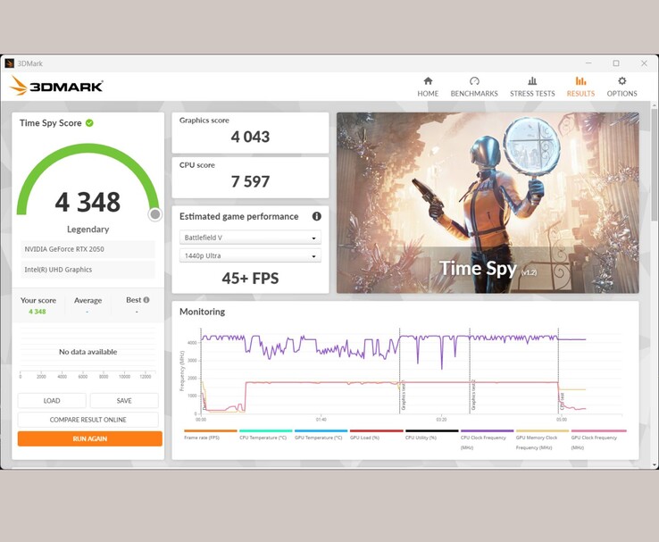 3DMarkTime Spy 基准测试结果显示，英伟达GeForce RTX 2050 GPU 的总得分为 4,348 分（图片来源：Notebookcheck 的 Anmol Dubey）。