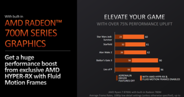 AMD Ryzen 8000 性能与 AI 升频和帧生成（图片来自 AMD）