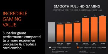 AMD Ryzen 8700G 与英特尔酷睿 i5-13400F +GeForce GTX 1650 系统的游戏性能对比（图片来自 AMD）