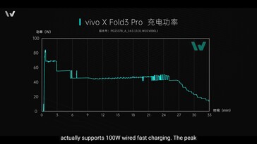 vivo X Fold3 Pro：电池的实际充电功率约为 83 瓦。