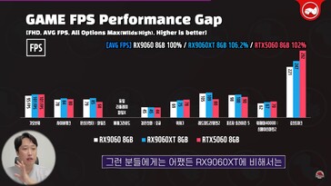 RX 9060 vs RX 9060 XT vs RTX 5060。(图片来源：Technosaurus on YouTube）