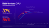 骁龙 X Plus CPU 性能与英特尔和 AMD 的对比（图片来自高通公司）