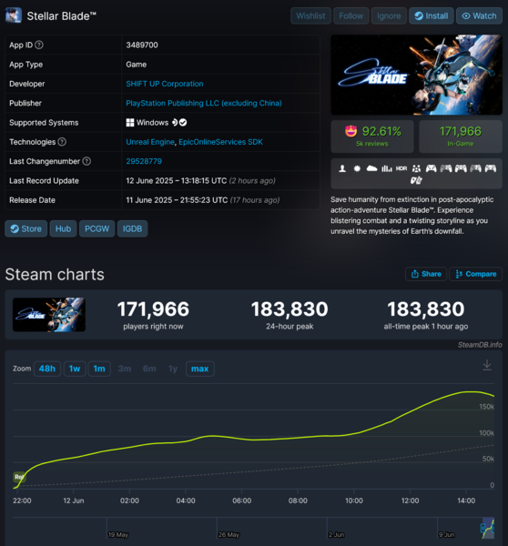 恒星之刃》Steam 版玩家人数（图片来源：截图，SteamDB）