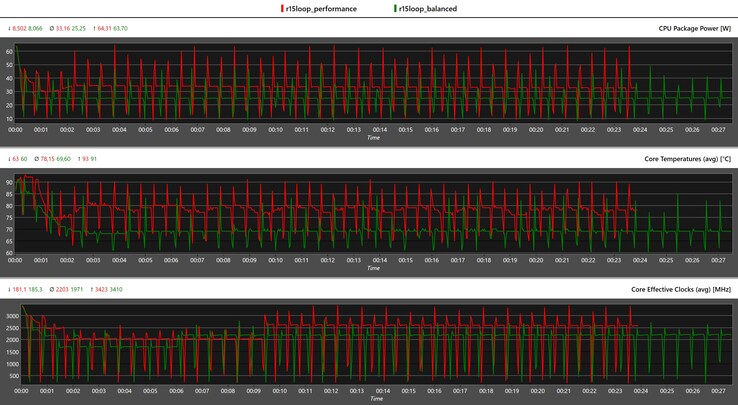 CPU数据Cinebench R15多循环（红色：性能，绿色：平衡）。