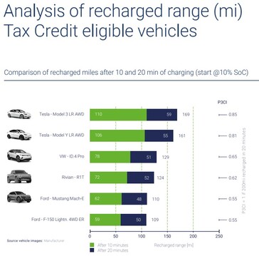 符合税收抵免条件的电动汽车充电效率