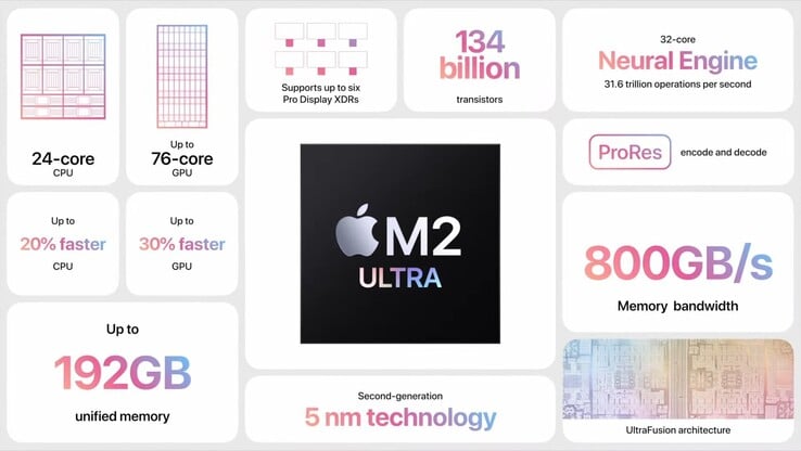 Apple M2 Ultra的规格（图片来自 )Apple