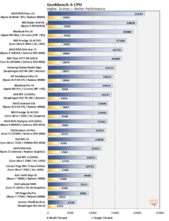 Ryzen 9 9955HX3D Geekbench（图片来源：Hot Hardware）