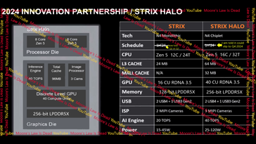 AMD Strix Point vs. Strix Halo APU。(来源：YouTube上的摩尔定律已死)