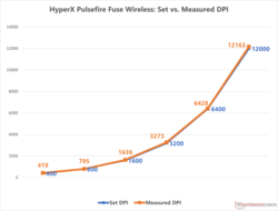 HyperX Pulsefire Fuse 无线版：DPI 变化
