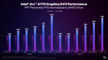 英特尔Arc驱动程序版本3959与3490的99%百分位数FPS（图片来自英特尔）。