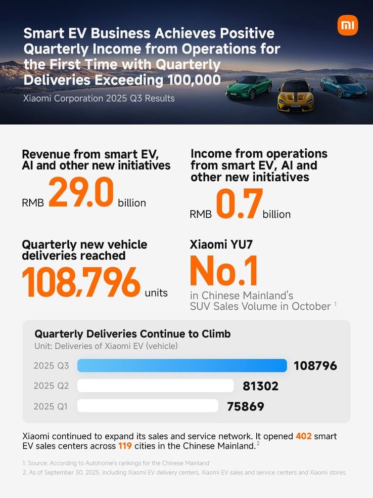 小米电动车第三季度的销量和利润。(图片来源：小米/X）