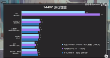 Ryzen 9 7940HX +GeForce RTX 4070 1440p 游戏（图片来自 Bilibili）