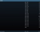2024 年 5 月蒸汽调查 - 主要显示分辨率（来源：Steam） 
