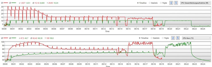 在省电模式下更冷、更安静，但在Cinebench循环中并没有慢多少。(红色 - 最大功率，绿色 - 省电模式)