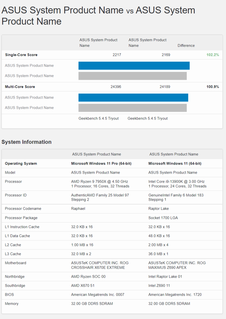 AMD Ryzen 9 7950X与英特尔酷睿i9-13900K的Geekbench分数（图片来自Geekbench）