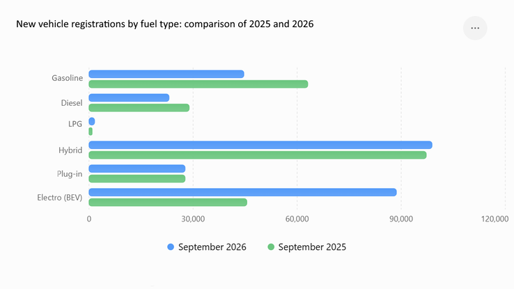 按燃料类型划分的新车注册量：2025年与2026年对比
