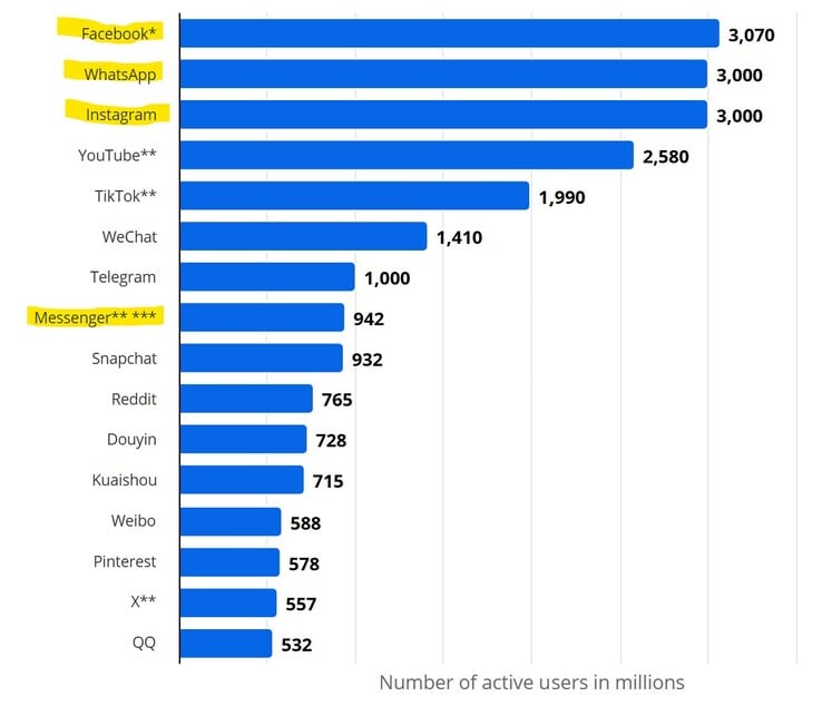Meta 拥有 Facebook、Instagram、WhatsApp 和 Messenger 等平台。