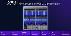 中端英特尔 4 Xe3 的速度远不及目前搭载顶级 Panther Lake-H CPU 的令人印象深刻的 Xe3 B390