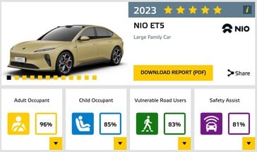 在欧洲NCAP测试中，NIO ET5最大的不足是缺乏主动安全功能。(图片来源：欧洲NCAP）