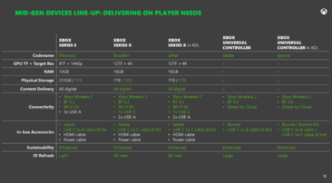 Xbox X/S 系列中期更新 - 规格。(图片来源：微软/FTC）