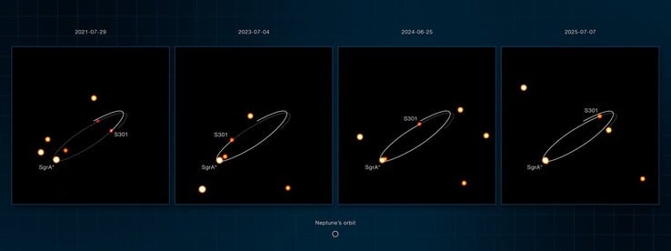 由“Gravity”仪器拍摄的图像显示，S301正绕人马座A*运行。