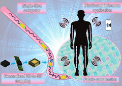 将晶体管、二极管、电阻器、电容器和发光二极管集成到柔性可清洗纤维股中的单纤维计算机(图片来源:Nano-Micro Letters)