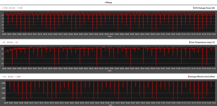 Cinebench-R15 循环期间的 CPU 指标