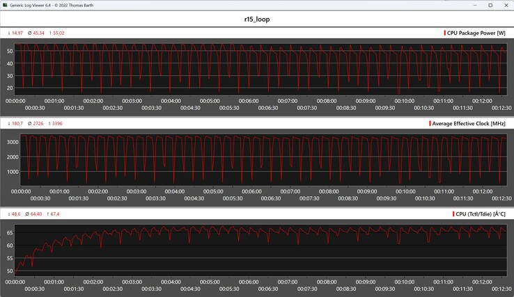 Cinebench R15 循环期间的 CPU 指标