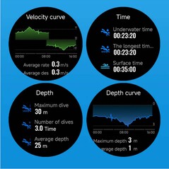 为潜水员提供的功能
