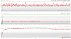 Witcher 3 压力期间的 CPU/GPU 时钟、温度和功耗变化