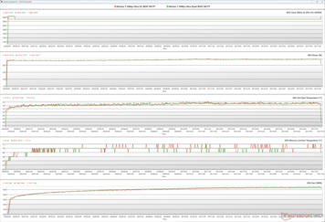 Witcher 3 压力下的GPU参数（100% PT；绿色-安静BIOS；红色-性能BIOS）。