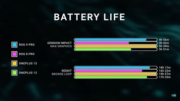 OnePlus 13 和 Rog Phone 9 Pro 在 "源心冲击 "中。(图片来源：Dave2D）
