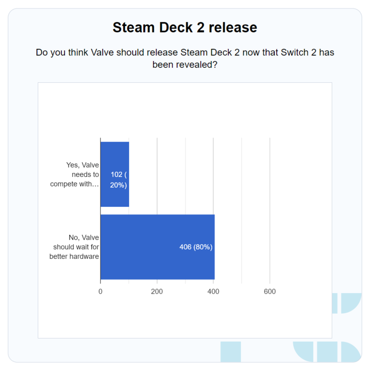 PC Guide Switch 2 Steam Deck 2 投票结果（图片来源：截图，PC Guide）