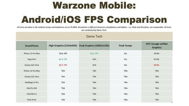 Warzone Mobile 平均 FPS 对比（图片来源：Dame Tech）