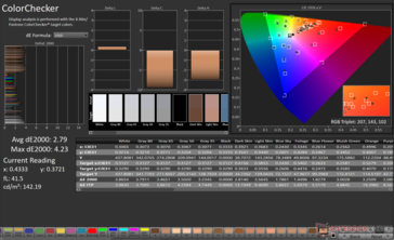 ColorChecker 平均 dE2000：2.79。最大 dE2000： 4.23