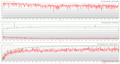 Witcher 3 压力期间的 CPU/GPU 时钟、温度和功耗变化