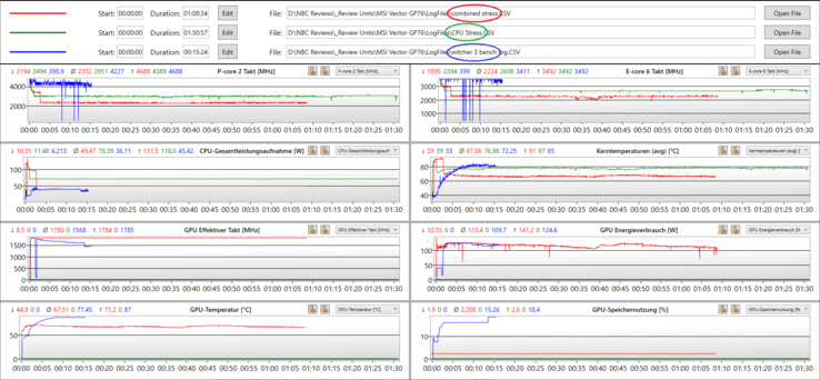 日志图压力测试（CPU，组合，Witcher 3 ）。GPU和CPU的频率、温度和功率耗散