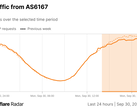 来自 Verizon 的 HTTP 请求的 Cloudflare 雷达图（图片来源：Cloudflare）