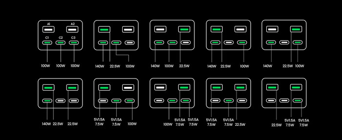 ...充电功率可达 140W，或通过 3 个 USB-C 端口充电功率可达 300W。(来源：UGREEN）