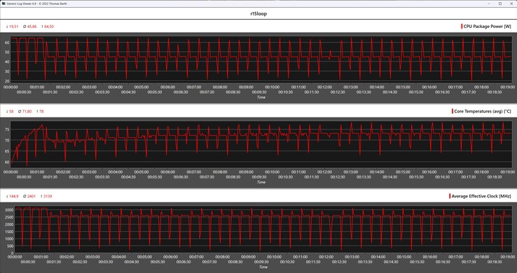 Cinebench R15 循环期间的 CPU 指标