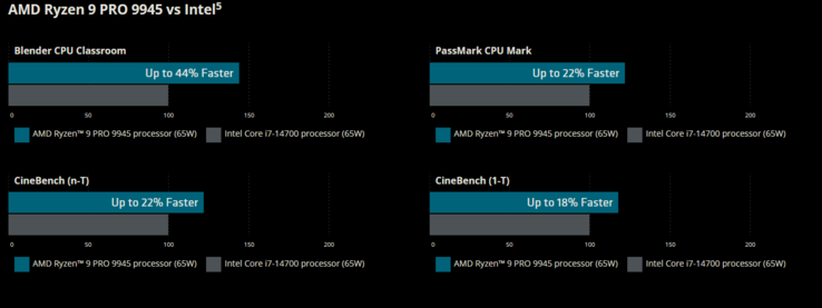AMD Ryzen 9 Pro 9945 与英特尔酷睿 i7-14700K（图片来源：AMD）