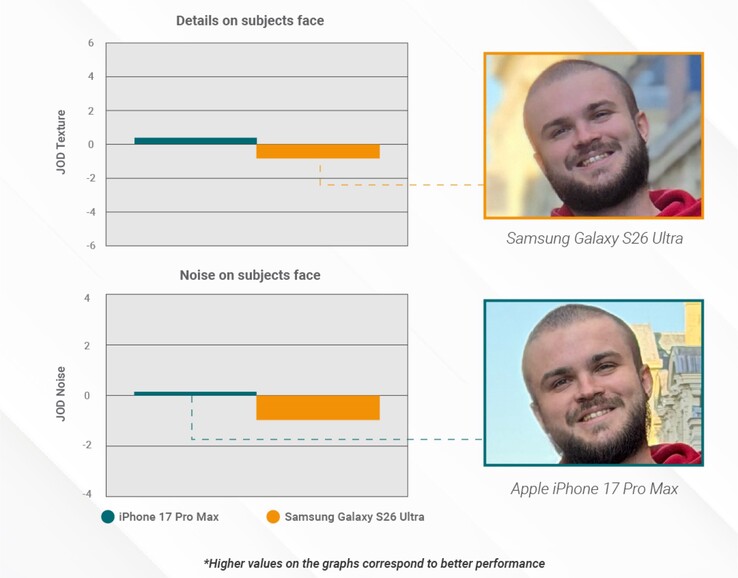 三星Galaxy S26 Ultra 在纵向模式下拍摄的照片细节相对较少。