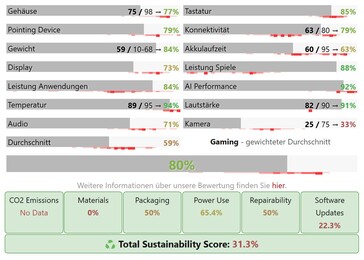 Acer Nitro V 17 的类别分数