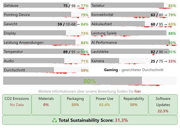 Acer Nitro V 17 的类别分数
